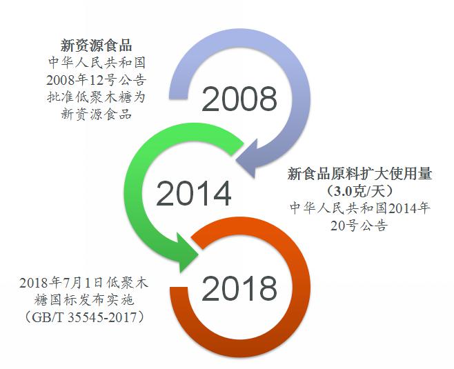低聚木糖食品相關(guān)法規(guī)標(biāo)準(zhǔn)(中國)概況 低聚木糖食品相關(guān)法規(guī)標(biāo)準(zhǔn)(中國)概況